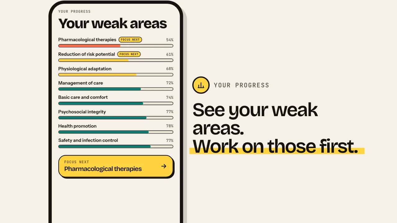 Progress by area of the exam's test plan, with the two weakest areas marked Focus next